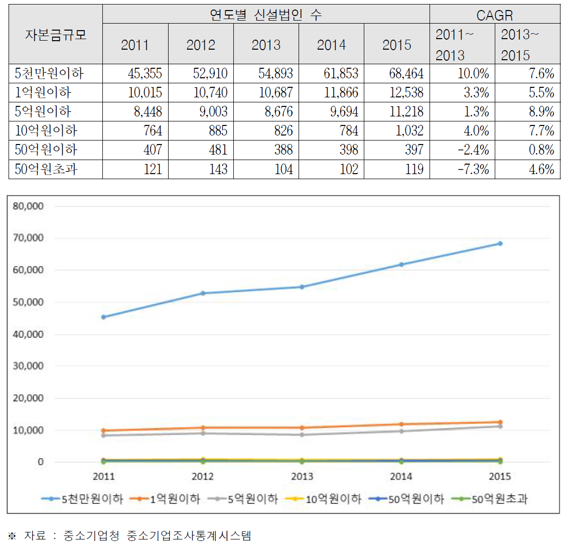 자본금 규모별 신설 법인(중소기업청, 신설법인동향)