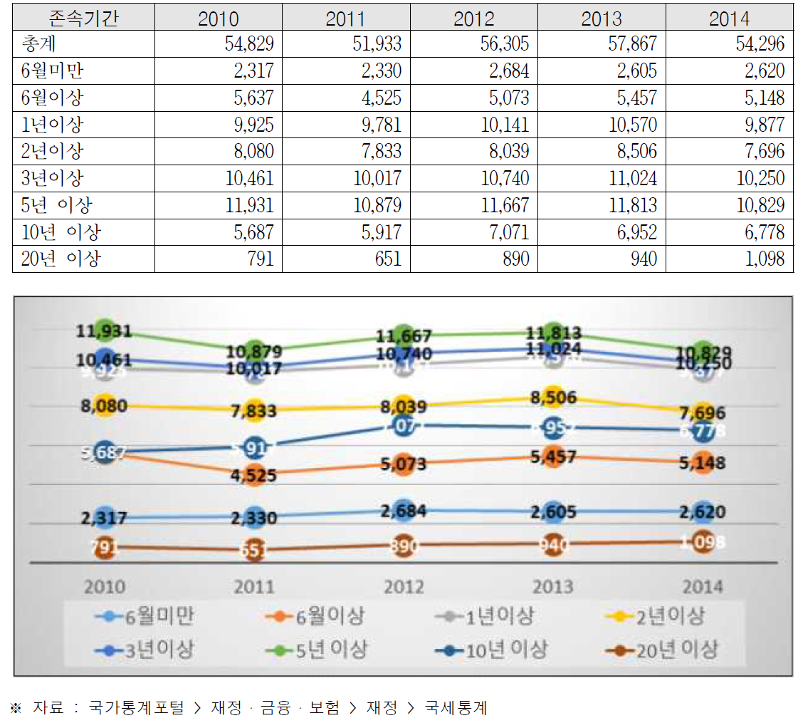 법인사업자 존속기간별 폐업현황(국세청, 국세통계)