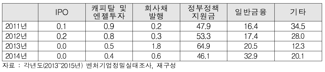 벤처기업 신규자금 조달현황