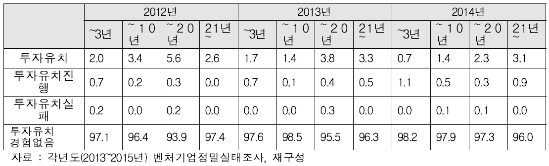 업력별 벤처기업의 벤처캐피탈 투자유치 현황