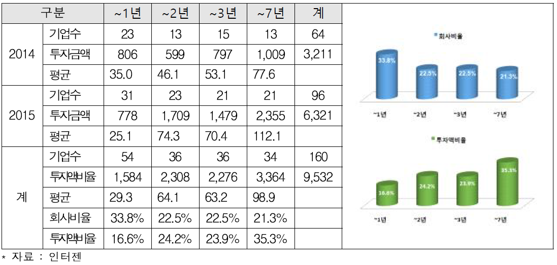 창업 업력별 투자 분석(2014~2015년)