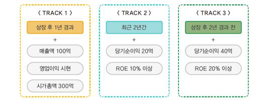 신속이전상장(Fast Track) 요건