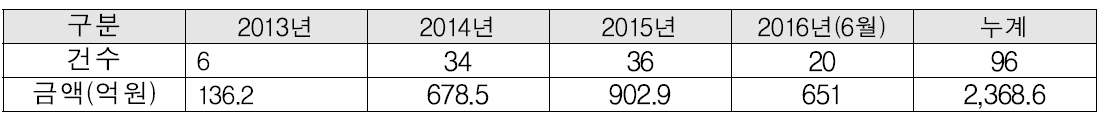KONEX 자금조달 실적(2016년 6월 기준)
