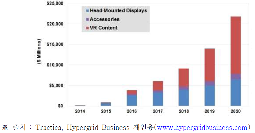 VR 세계 시장 규모