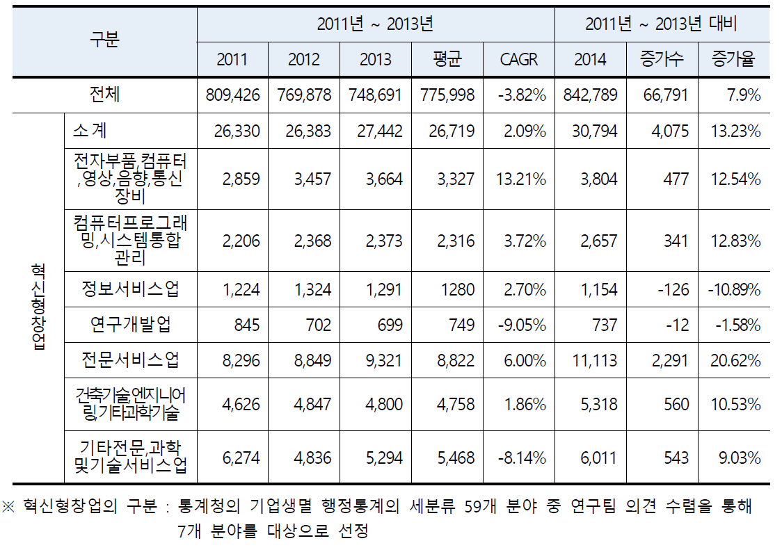 창업기업 증가 현황