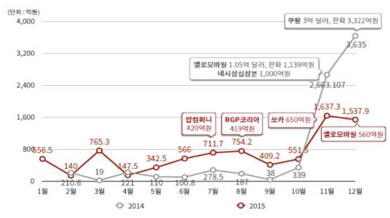 국내 스타트업 투자유치 금액