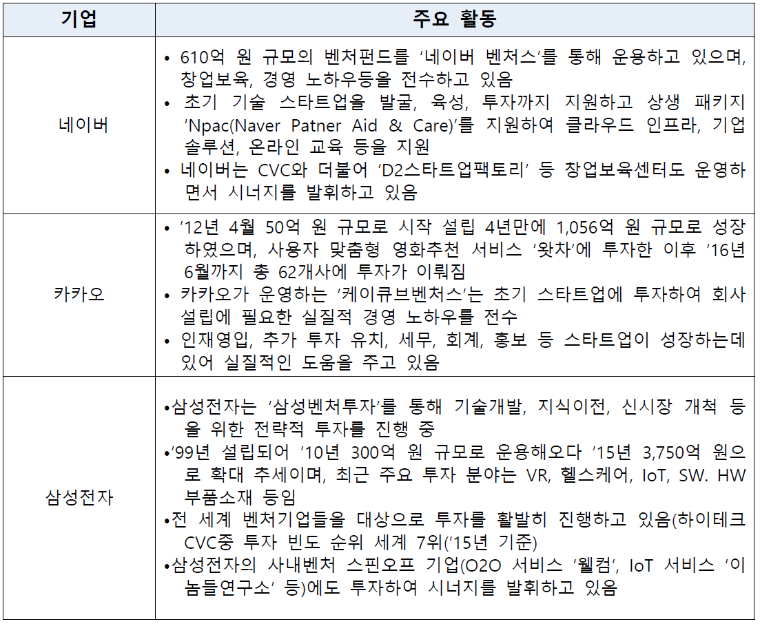 CVC 투자유형