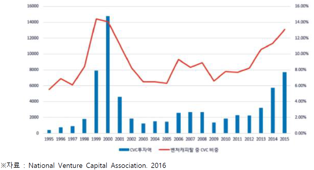 미국의 CVC 투자비중