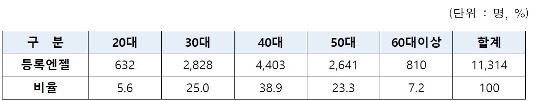 연령별 엔젤투자자 등록현황