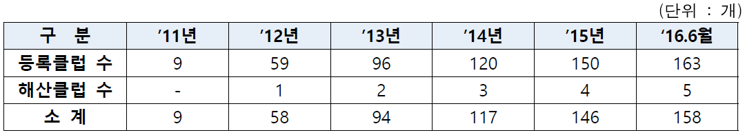 연도별 엔젤클럽 등록현황