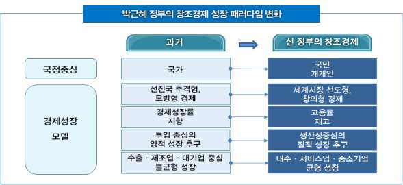 창조경제 성장 패러다임