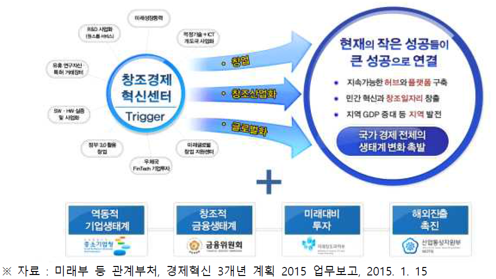 창조경제혁신센터