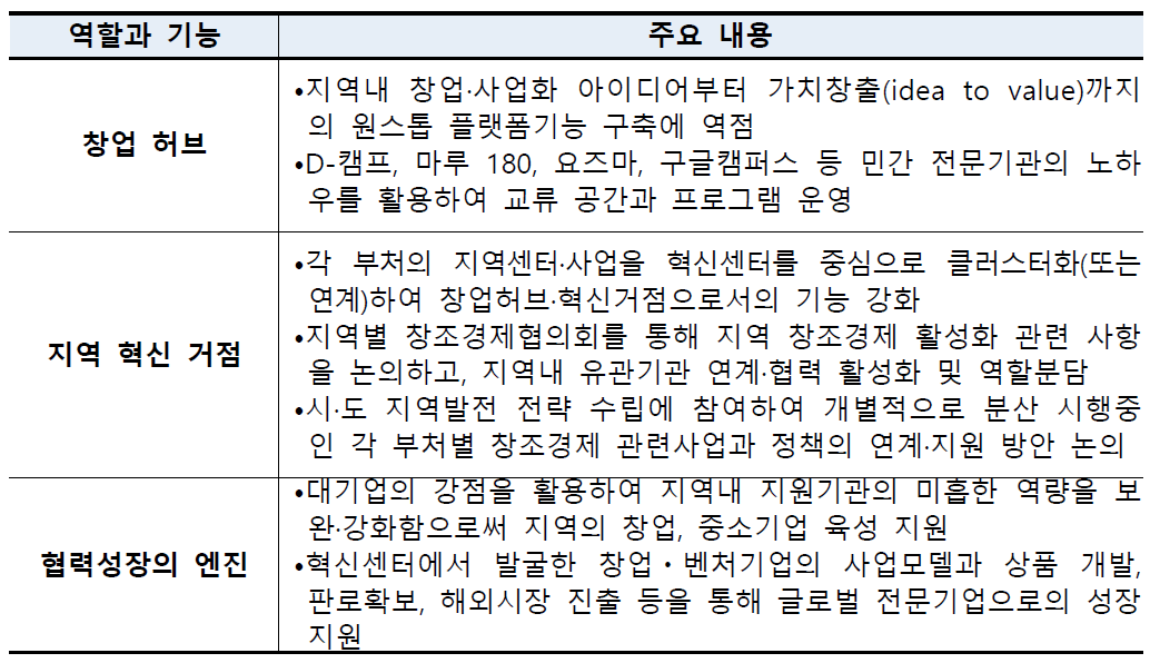 창조경제혁신센터의 역할과 기능