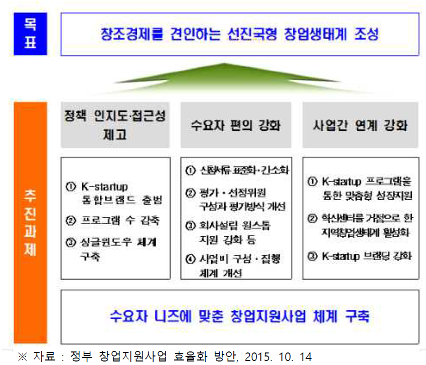 정부 창업지원사업 효율화 방안 목표 및 추진과제