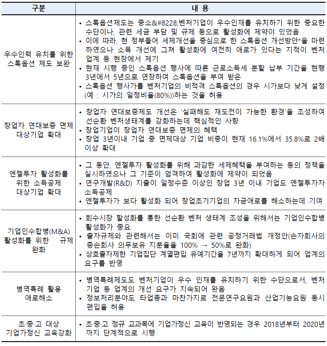 벤처·창업 생태계 개선을 위한 주요 제도개선 내용