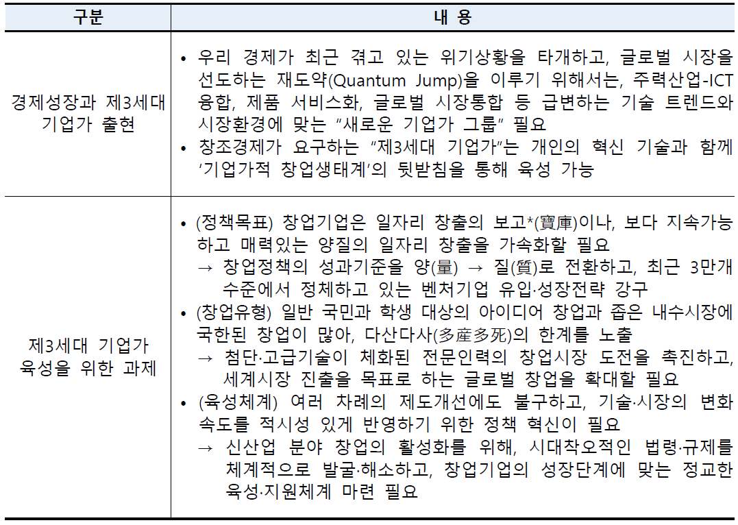 창업분야 당면과제