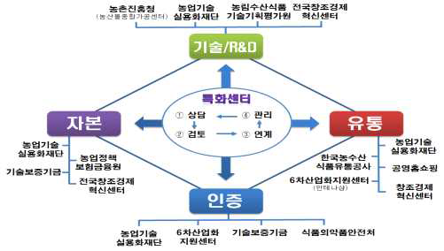 농식품 창업지원 유관기관 협력네트워크