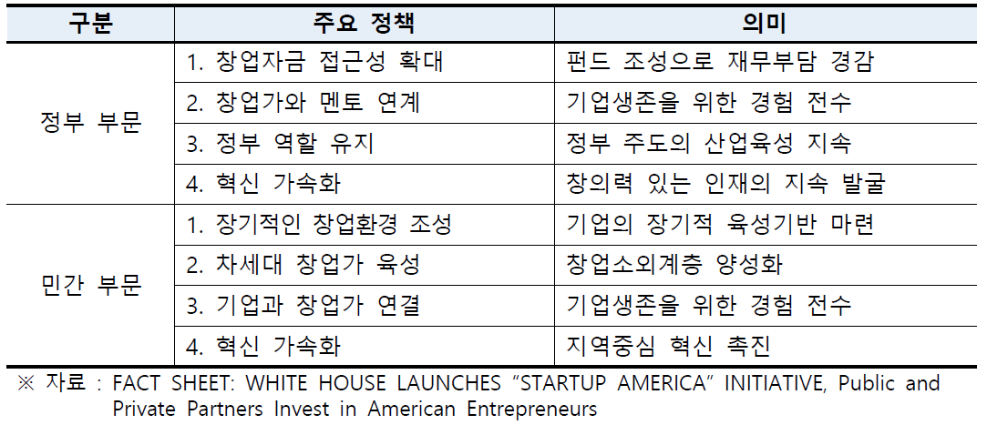 Startup America의 공공부문과 민간부문 주요 정책