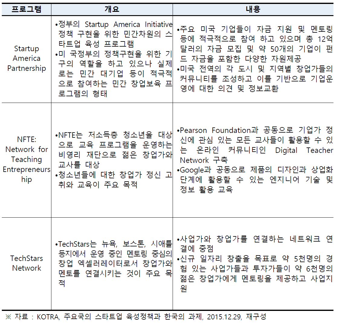 미국 민간 스타트업 육성 프로그램 요약