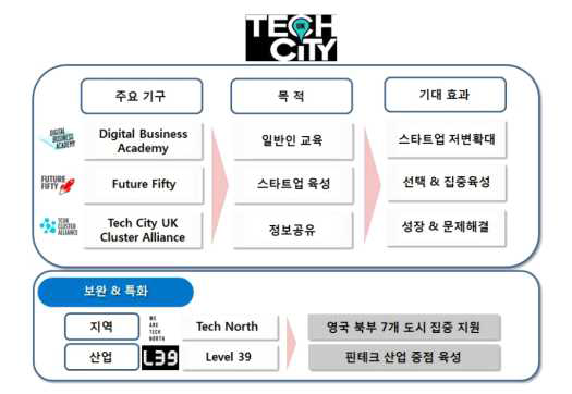 Tech City 기반의 영국 스타트업 지원 구조