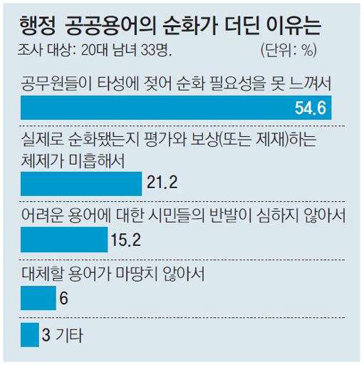 행정·공공용어의 순화가 더딘 이유