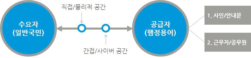 공급자 중심의 행정용어 발굴을 위한 Framework