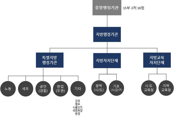 민원행정서비스 기관의 유형분류