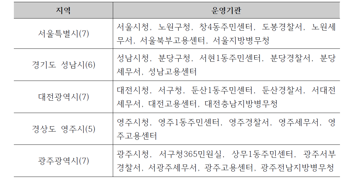 현장조사 방문기관