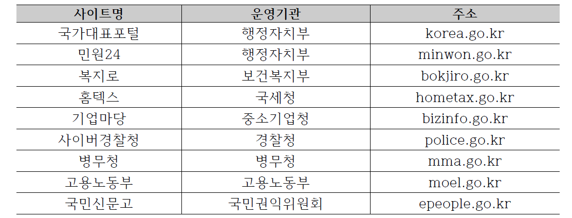 인터넷 조사 중앙행정기관 사이트