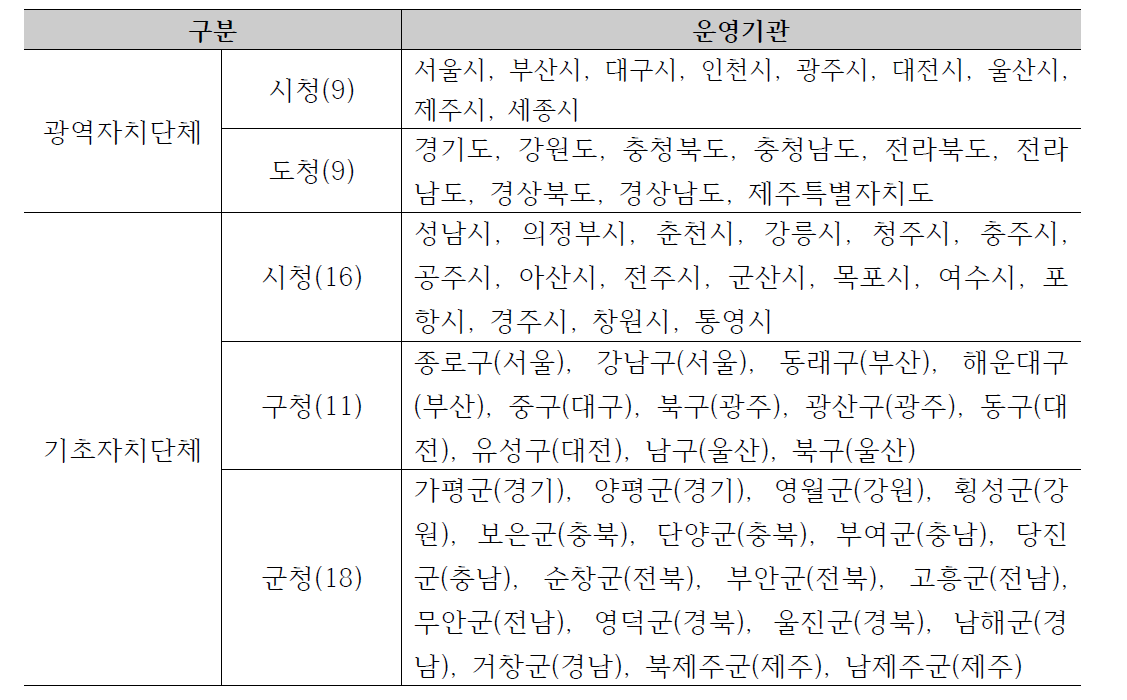 인터넷 조사 지방자치단체 사이트