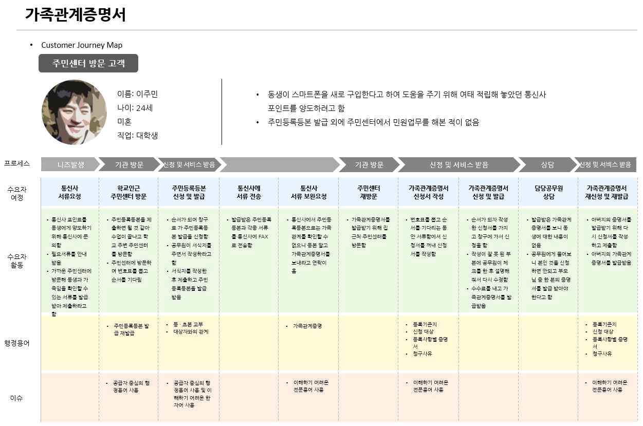 고객여정지도