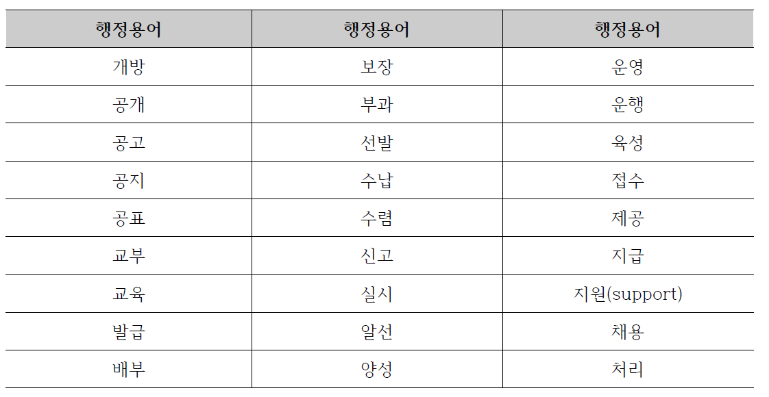 반복적으로 사용되고 있는 공급자 중심의 행정용어