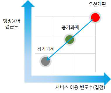 개편분야 선정 기준