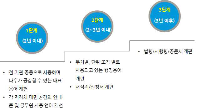 단계별 개편 계획