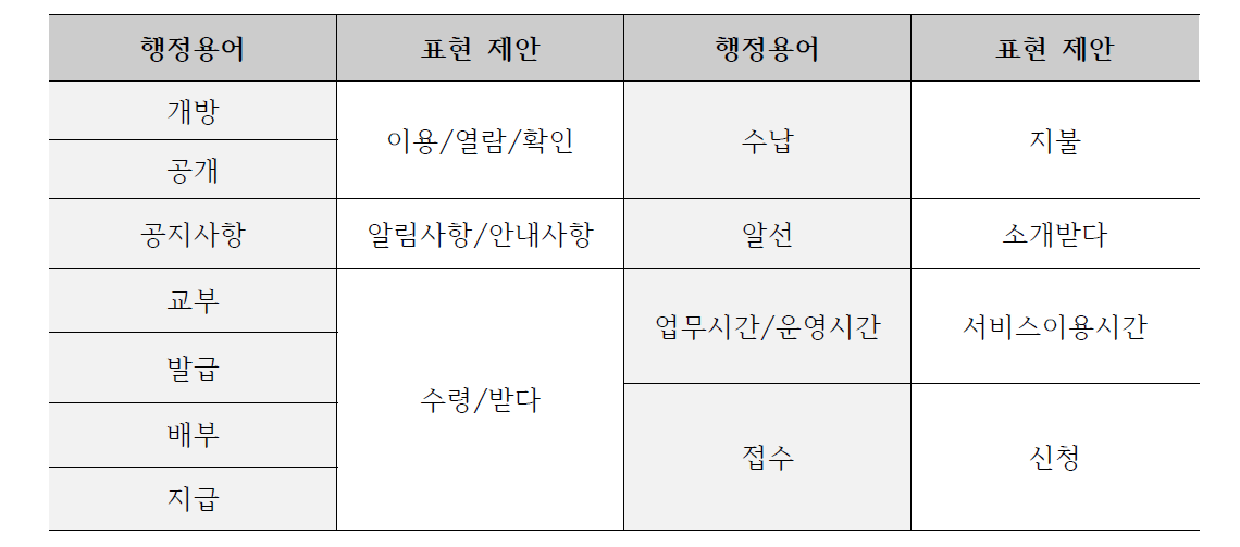 국민 중심의 행정용어 개선안