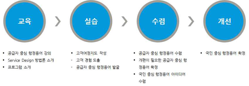 워크숍 운영 프로세스