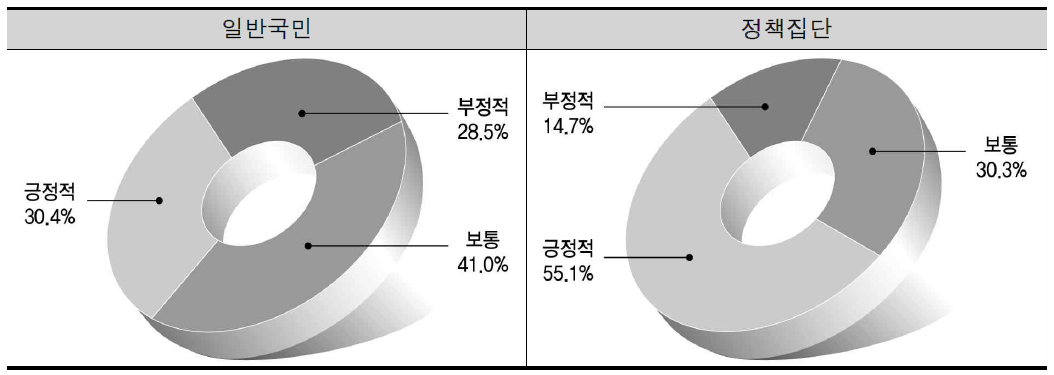 지방자치의 행정개혁에 대한 기여 수준 인식도