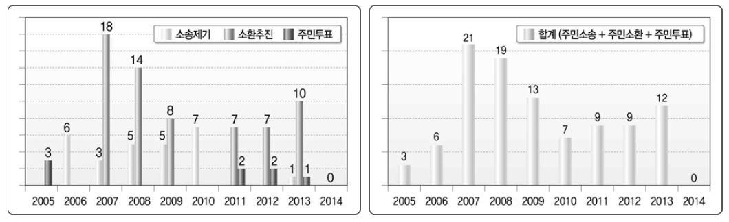 주민통제(주민투표/주민소환/주민소송) 변화