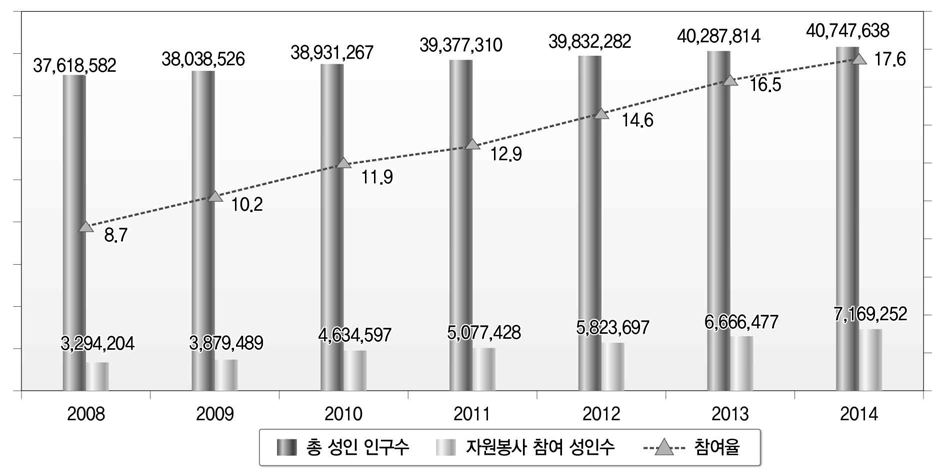 자원봉사 참여 실태