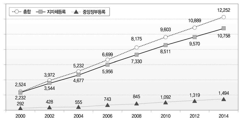 비영리민간단체 등록 현황