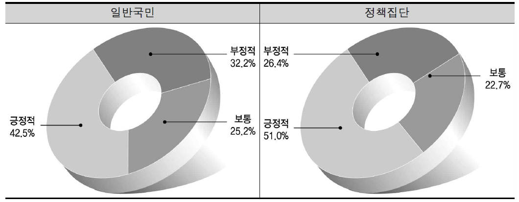 지역주민의 노력 변화에 대한 인식도