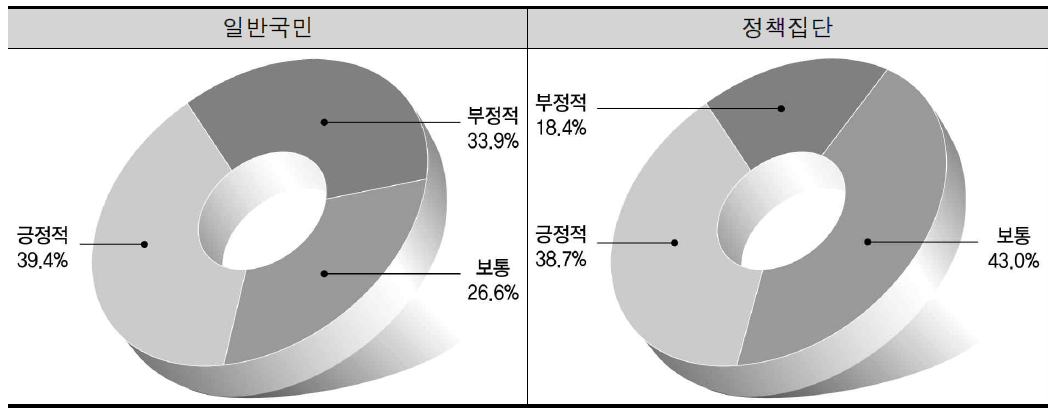 전반적 시민의식 수준 변화에 대한 인식도