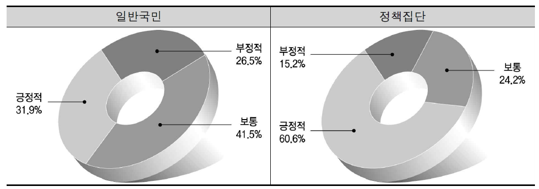 지방자치의 시민의식 수준 변화에 대한 기여 수준 인식도