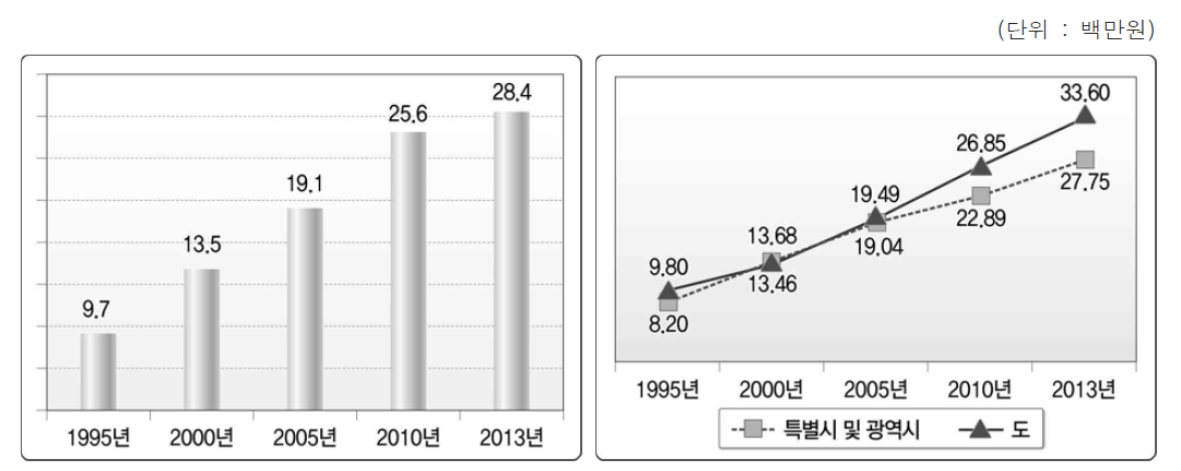 지방자치단체 1인당 GRDP 변화 추이