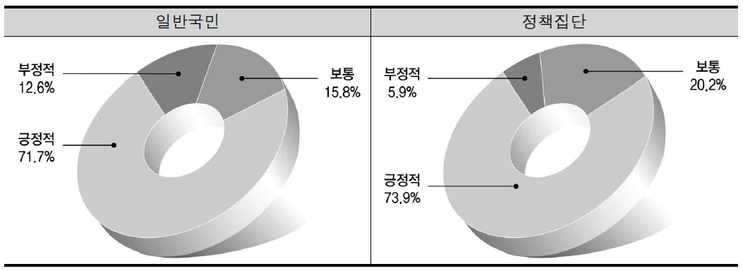 지역경제 활성화의 중요도