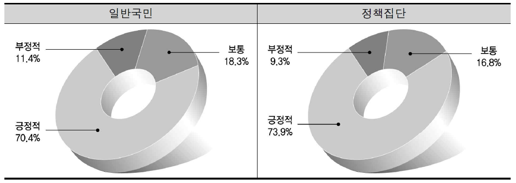 지역균형발전의 중요도