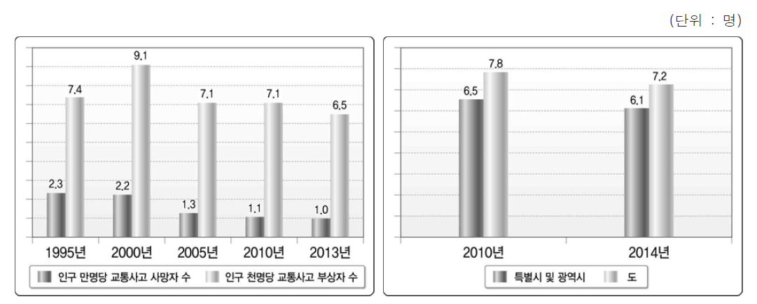 인구 대비 교통사고 사망자수 및 부상자수(좌) 인구 천명당 교통사고 부상자수(우) 변화 추이