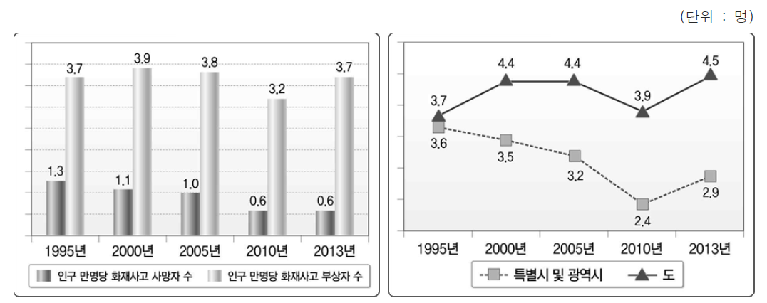 인구 대비 화재사고 사망자수 및 부상자수(좌) 인구 만명당 화재사고 부상자수(우) 변화 추이