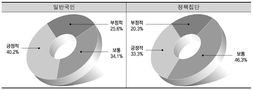 주민안전 수준 변화에 대한 인식도