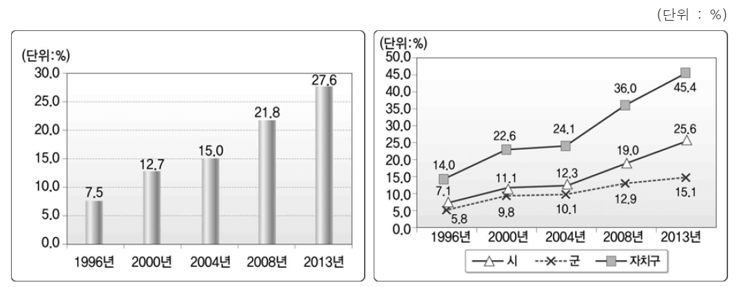 복지예산 비중